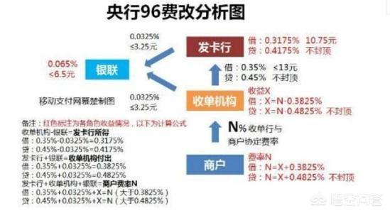 pos機(jī)的費(fèi)率一般是多少？