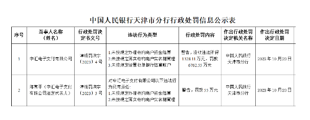 中匯支付被罰沒超8000萬！支付牌照續(xù)展已被人行中止