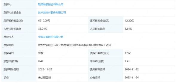 拉卡拉最大股東質押近7000萬股，市值達12億