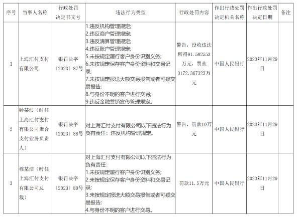 剛剛！匯付支付被罰沒超3000萬元