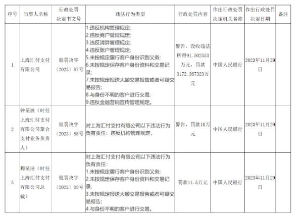 “匯付支付”因9項違規(guī)被罰31723673.23元，沒收違法所得915025.53元！