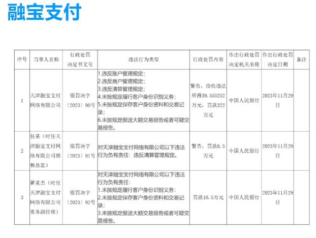 “融寶支付”因6項違規(guī)被罰3220000元，沒收違法所得395552.52元