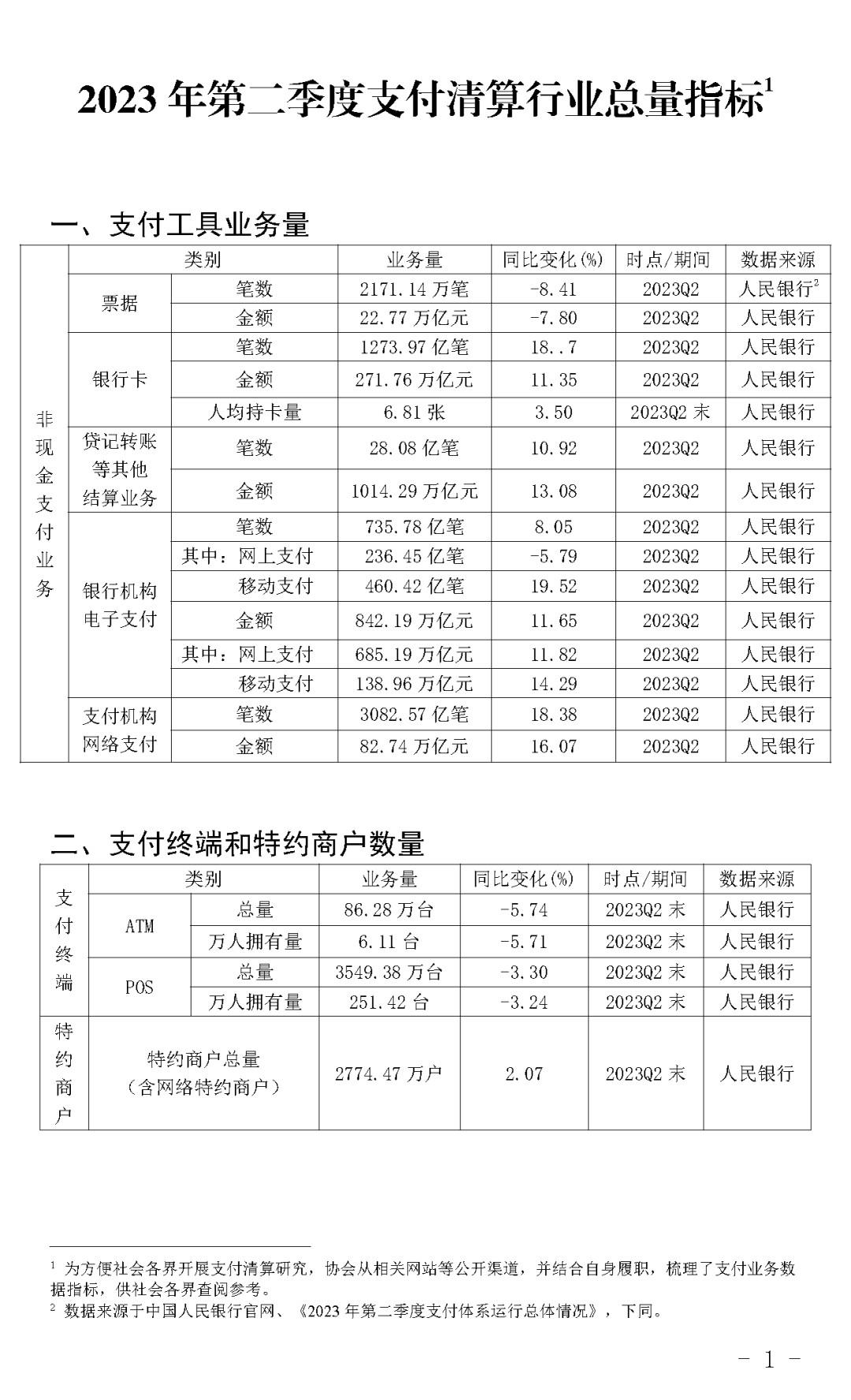 全國POS機、信用卡、銀行卡收單等最新數據公布！整體向好