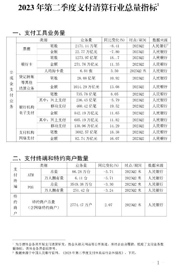 2023年第二季度支付清算行業總量指標》