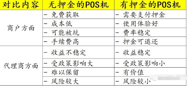 一開始POS機都要自行購買，成本大幅下降開始免費辦理