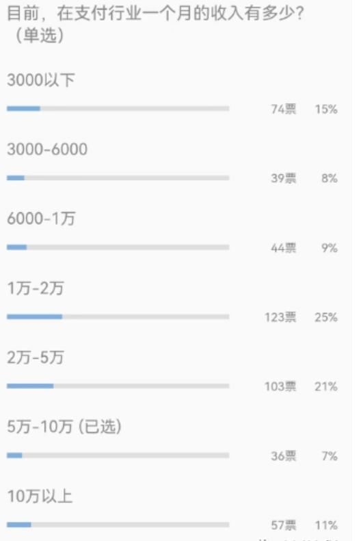 一個月在POS機行業賺多少錢？月入2萬以上接近12%