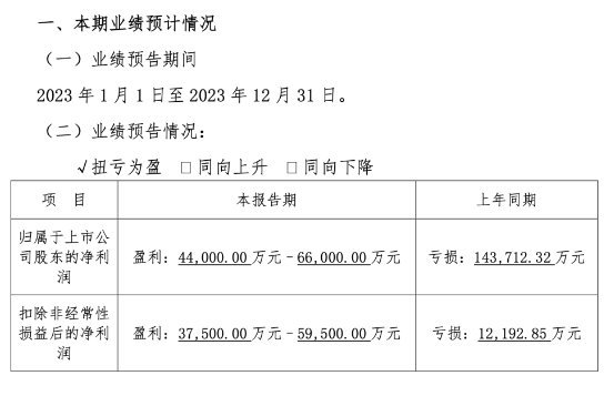 拉卡拉2023年預計凈利潤為4.4億元~6.6億元，交易金額4.51萬億元