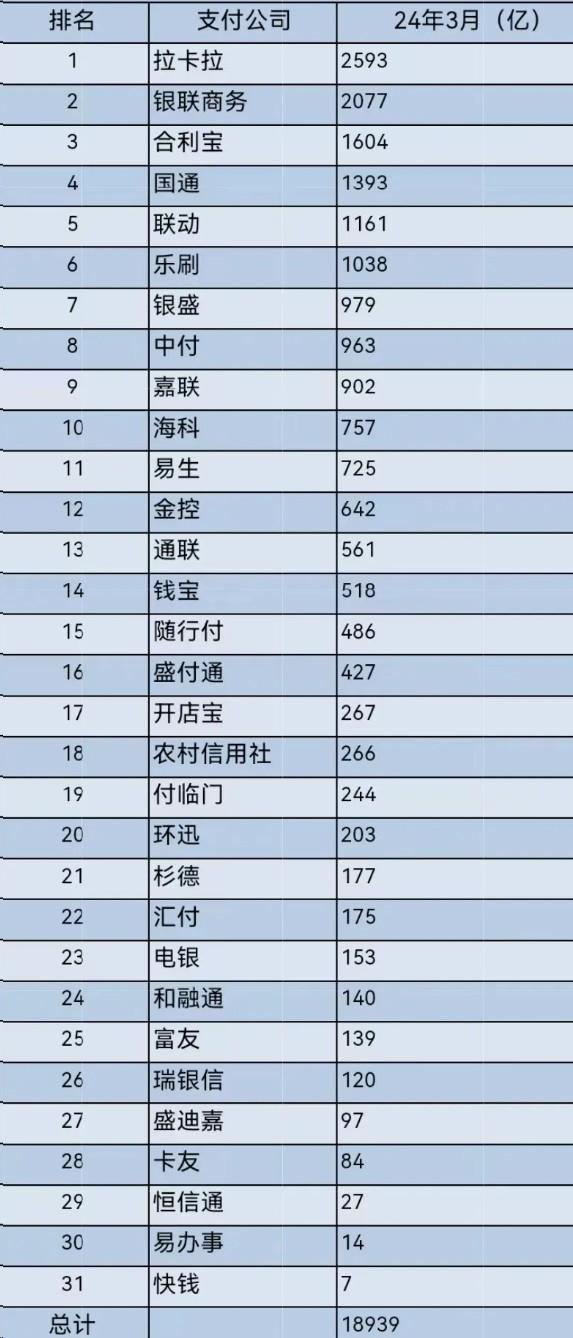 支付機構交易量排名，POS機排行榜