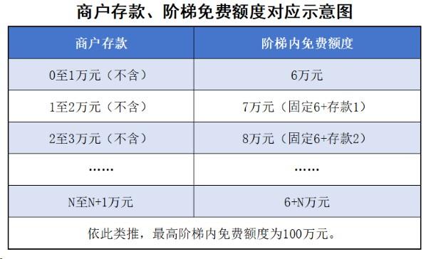 農商行碼牌紛紛調整碼牌手續費，收款碼聚合收單費率