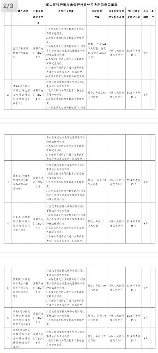 治理多商戶第一槍！錢寶被人行罰744萬