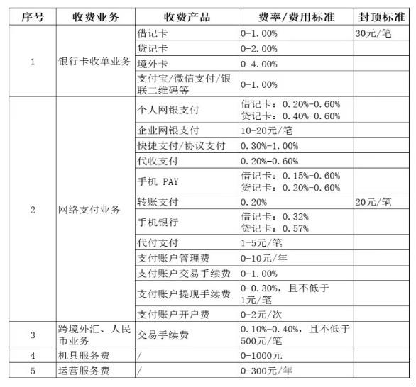 POS機刷卡手續費進入高費率時代！ 最新收費標準