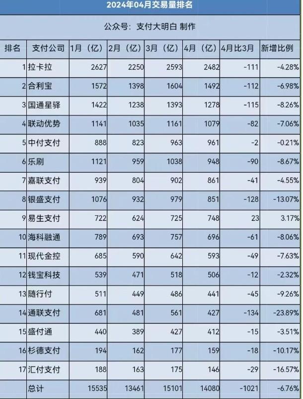 POS機月交易量不到1.5萬億，POS機的交易量排名