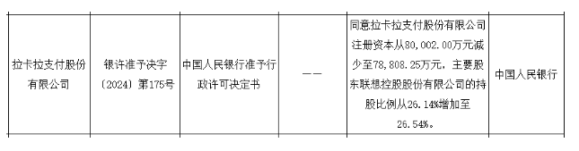 拉卡拉調(diào)整注冊(cè)資本，聯(lián)想控股持股比例上升至26.54%